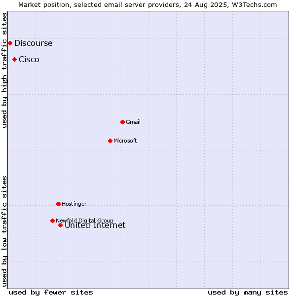 Market position of United Internet vs. Cisco vs. Discourse