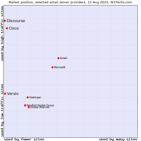 Market position of Cisco vs. Versio vs. Discourse