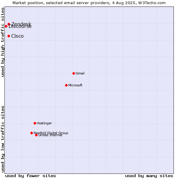 Market position of Zendesk vs. Cisco vs. Discourse