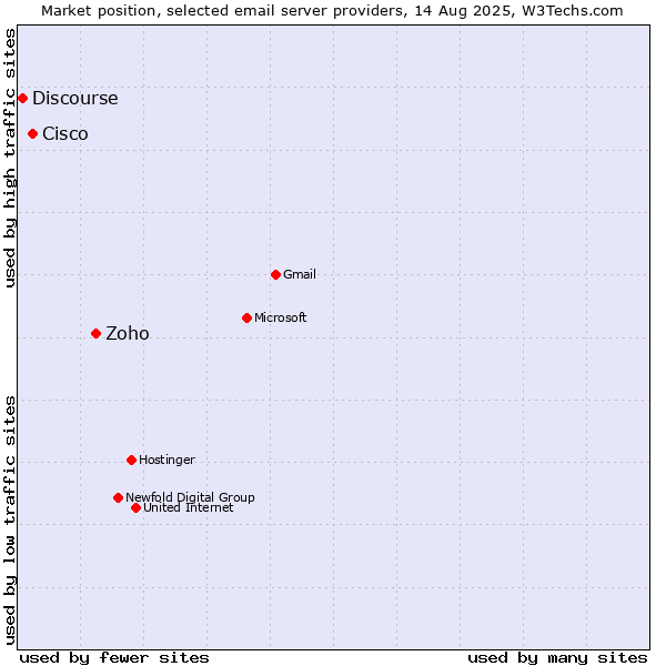 Market position of Zoho vs. Cisco vs. Discourse