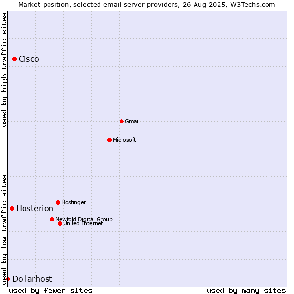 Market position of Cisco vs. Hosterion vs. Dollarhost