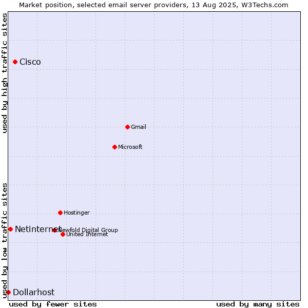 Market position of Cisco vs. Netinternet vs. Dollarhost