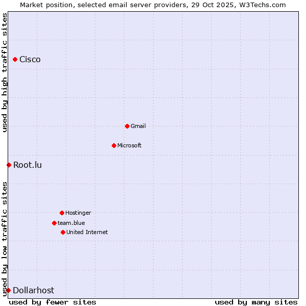 Market position of Cisco vs. Root.lu vs. Dollarhost