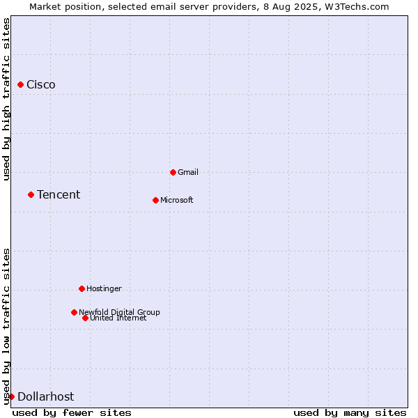 Market position of Tencent vs. Cisco vs. Dollarhost