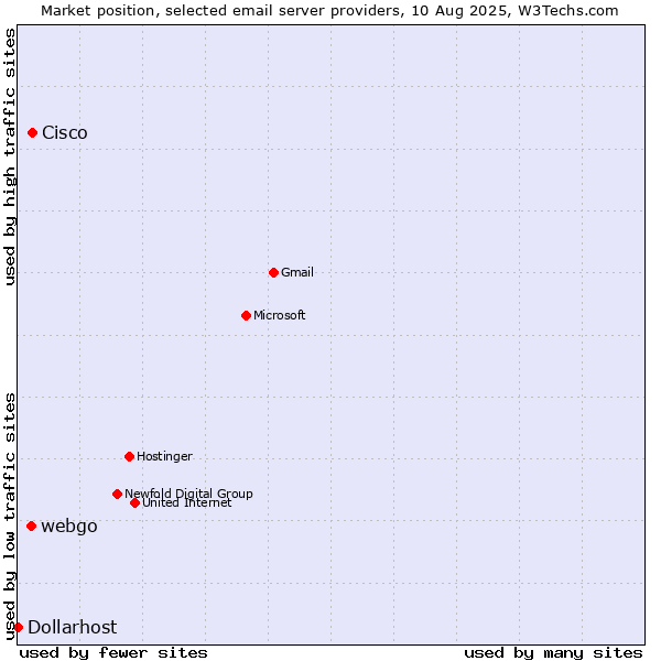 Market position of Cisco vs. webgo vs. Dollarhost