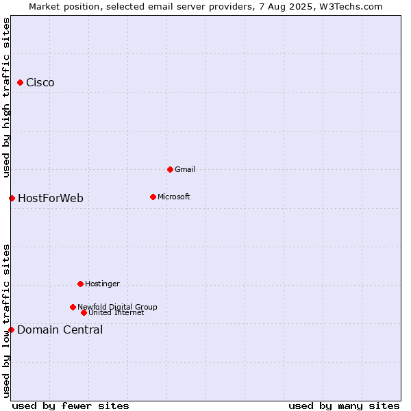 Market position of Cisco vs. HostForWeb vs. Domain Central