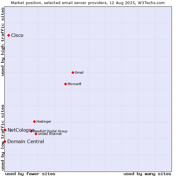 Market position of Cisco vs. NetCologne vs. Domain Central