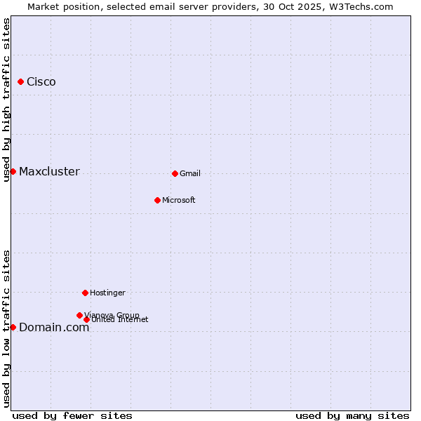 Market position of Cisco vs. Domain.com vs. Maxcluster