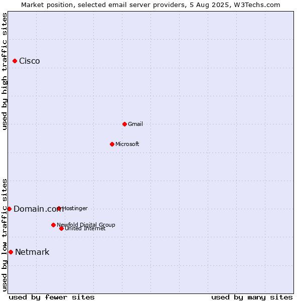 Market position of Cisco vs. Netmark vs. Domain.com
