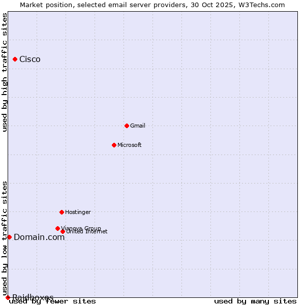 Market position of Cisco vs. Domain.com vs. Raidboxes