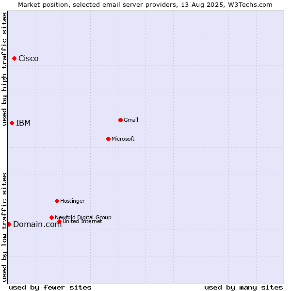 Market position of Cisco vs. IBM vs. Domain.com