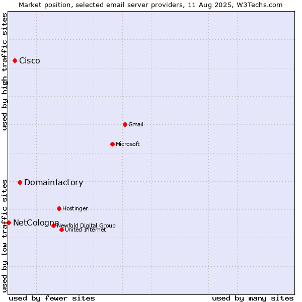 Market position of Domainfactory vs. Cisco vs. NetCologne