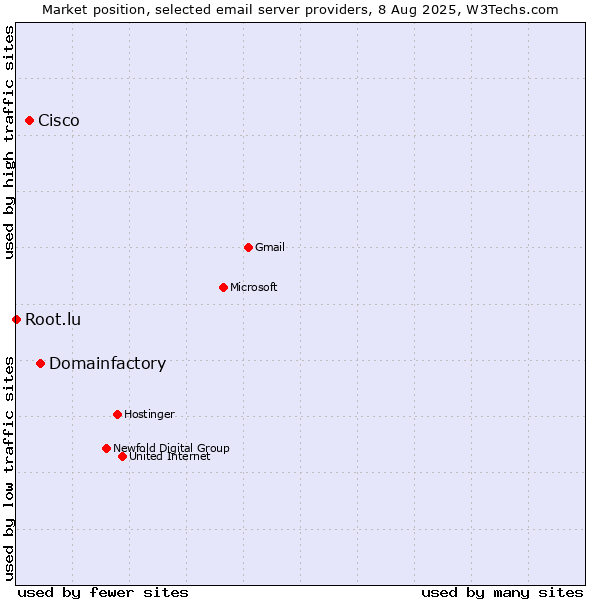 Market position of Domainfactory vs. Cisco vs. Root.lu