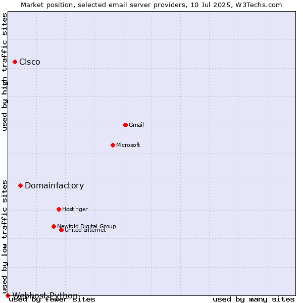 Market position of Domainfactory vs. Cisco vs. Webhost Python