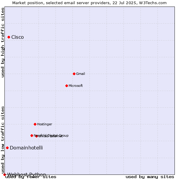 Market position of Cisco vs. Domainhotelli vs. Webhost Python