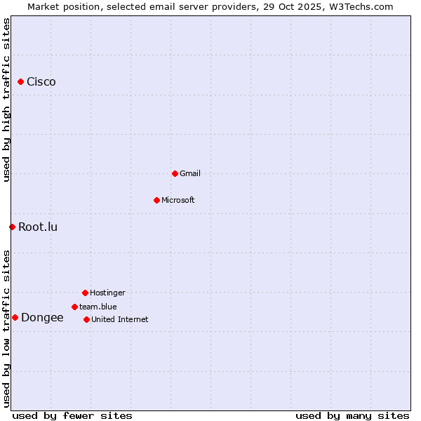 Market position of Cisco vs. Dongee vs. Root.lu