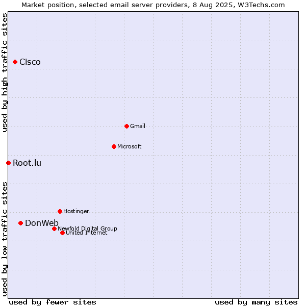 Market position of DonWeb vs. Cisco vs. Root.lu