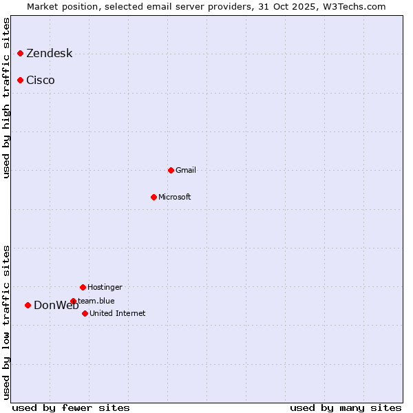 Market position of DonWeb vs. Cisco vs. Zendesk