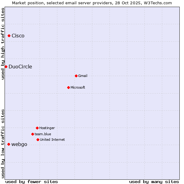Market position of Cisco vs. webgo vs. DuoCircle