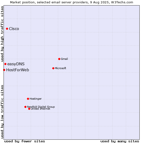 Market position of Cisco vs. easyDNS vs. HostForWeb