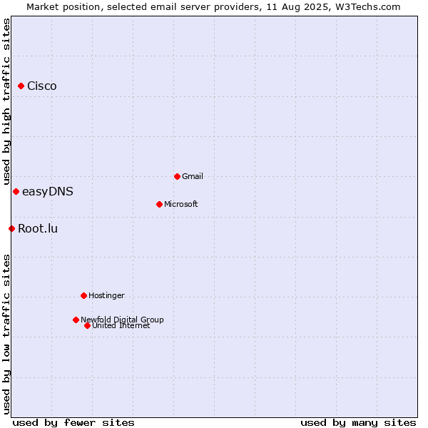Market position of Cisco vs. easyDNS vs. Root.lu
