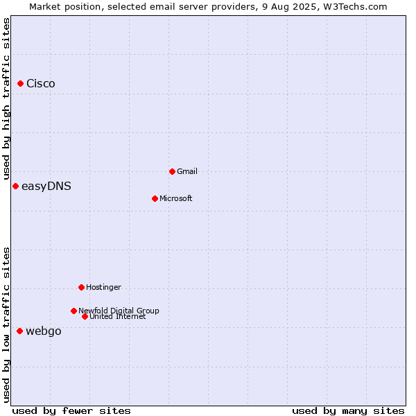 Market position of Cisco vs. webgo vs. easyDNS