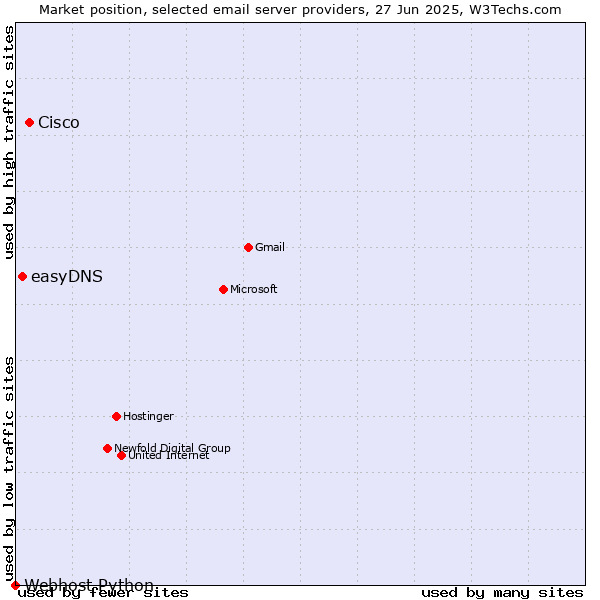 Market position of Cisco vs. easyDNS vs. Webhost Python