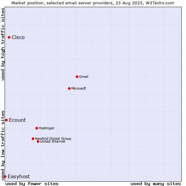 Market position of Cisco vs. Ecount vs. Easyhost