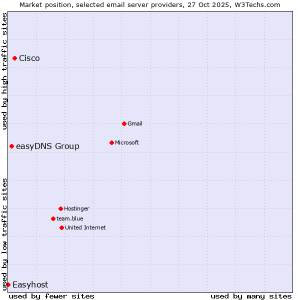 Market position of Cisco vs. easyDNS Group vs. Easyhost
