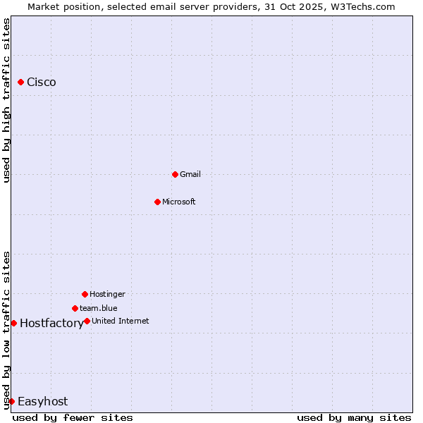 Market position of Cisco vs. Hostfactory vs. Easyhost