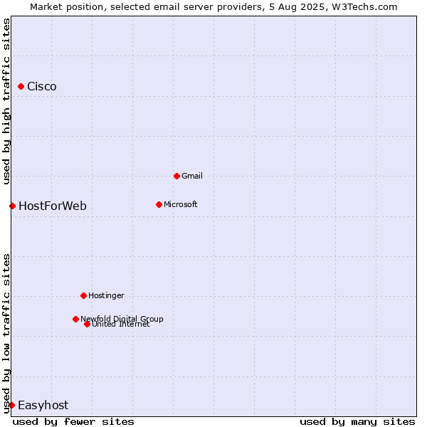 Market position of Cisco vs. HostForWeb vs. Easyhost