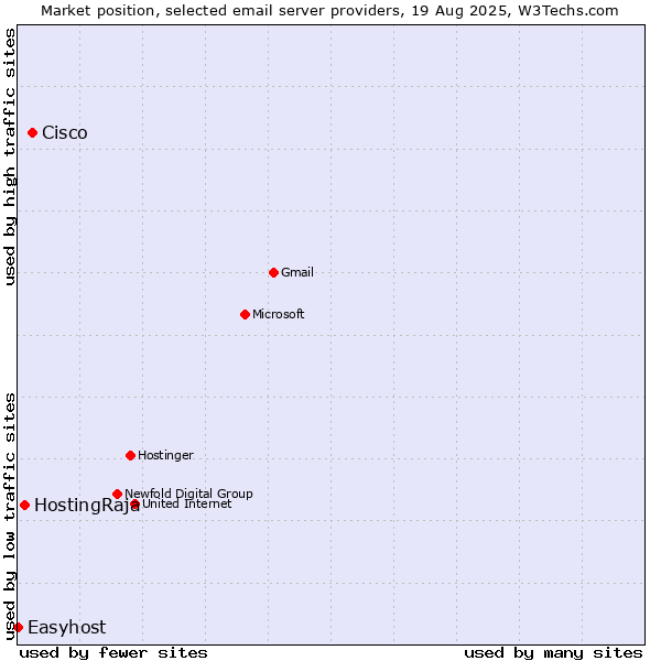 Market position of Cisco vs. HostingRaja vs. Easyhost