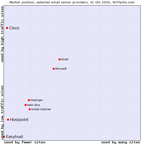 Market position of Hostpoint vs. Cisco vs. Easyhost