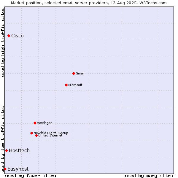 Market position of Cisco vs. Hosttech vs. Easyhost