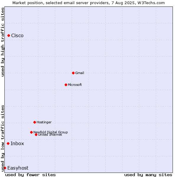 Market position of Cisco vs. Inbox vs. Easyhost