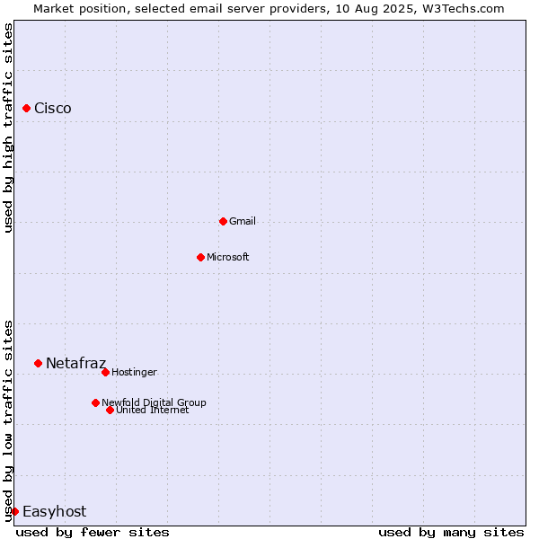 Market position of Netafraz vs. Cisco vs. Easyhost