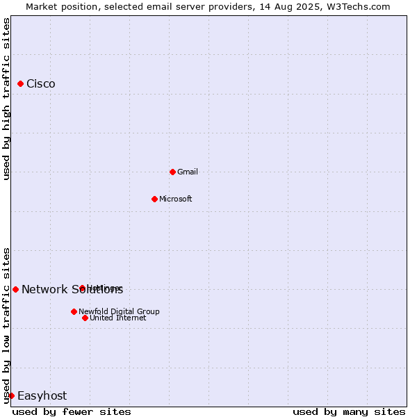 Market position of Cisco vs. Network Solutions vs. Easyhost