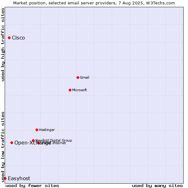 Market position of Open-Xchange vs. Cisco vs. Easyhost