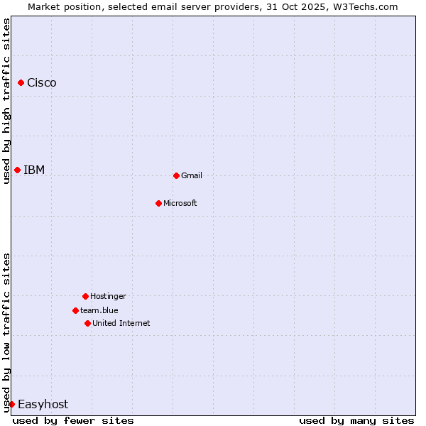 Market position of Cisco vs. IBM vs. Easyhost