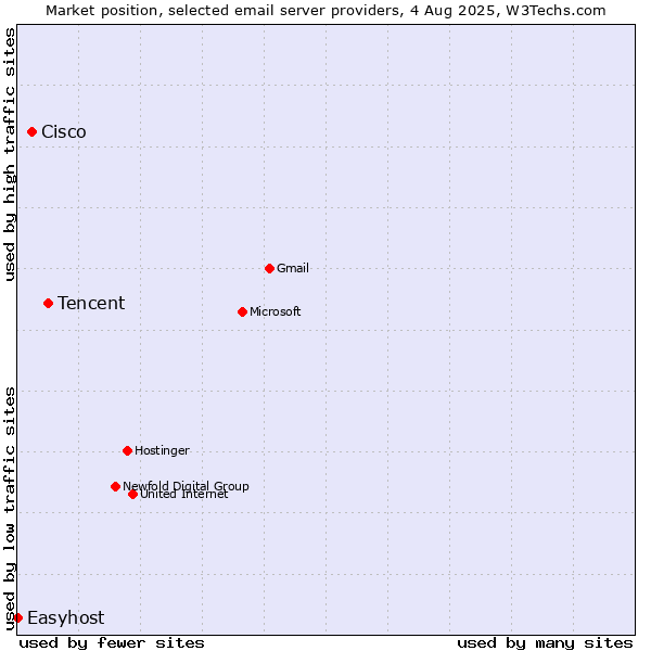 Market position of Tencent vs. Cisco vs. Easyhost