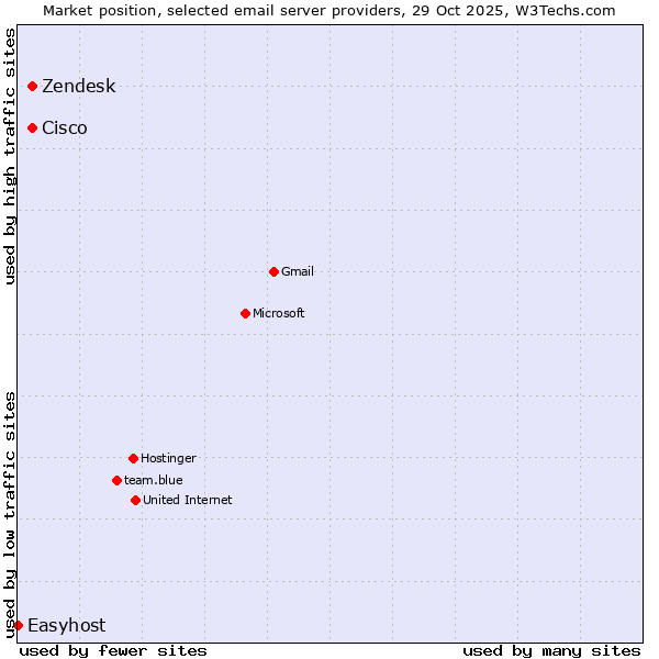 Market position of Cisco vs. Zendesk vs. Easyhost