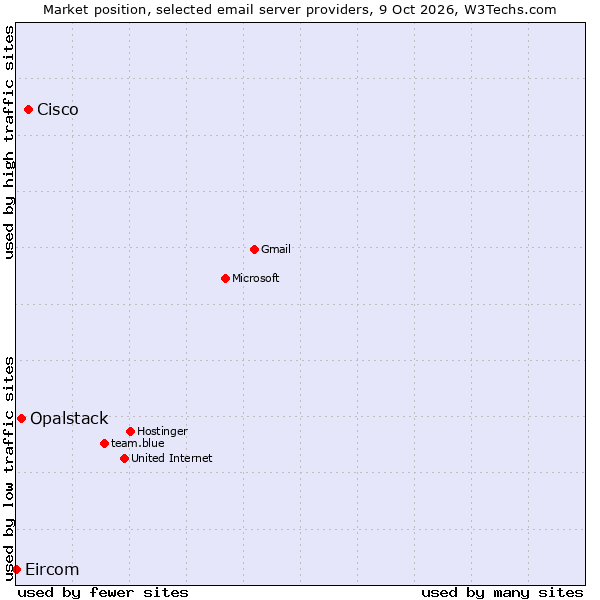 Market position of Cisco vs. Opalstack vs. Eircom