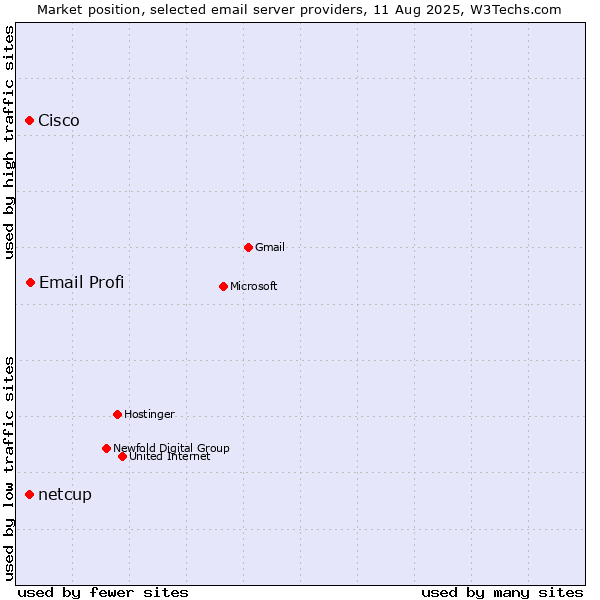 Market position of Email Profi vs. Cisco vs. netcup