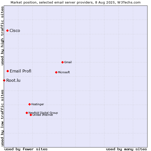 Market position of Email Profi vs. Cisco vs. Root.lu
