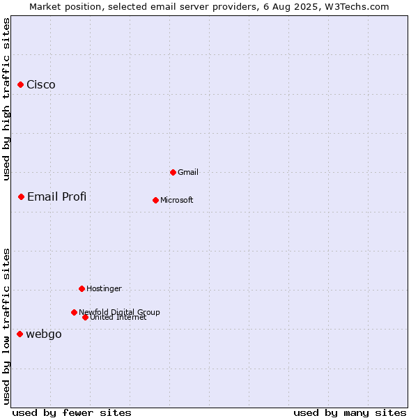 Market position of Email Profi vs. Cisco vs. webgo