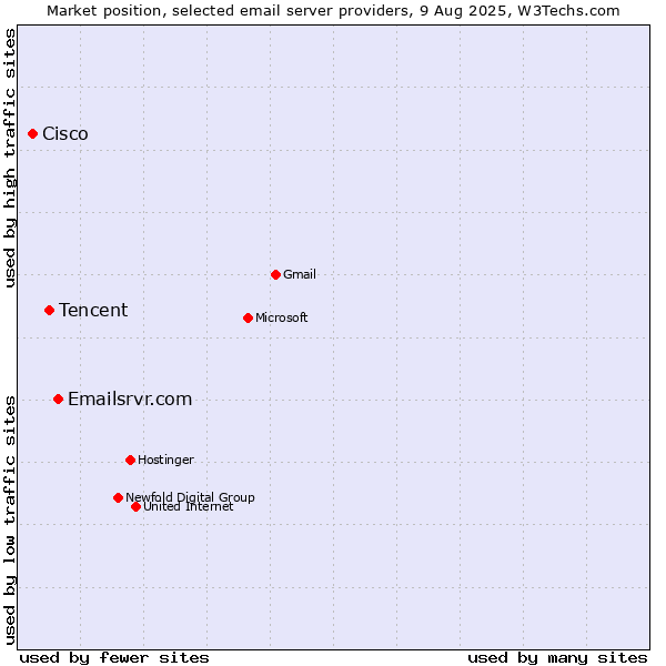 Market position of Emailsrvr.com vs. Tencent vs. Cisco