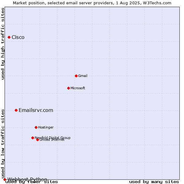 Market position of Emailsrvr.com vs. Cisco vs. Webhost Python