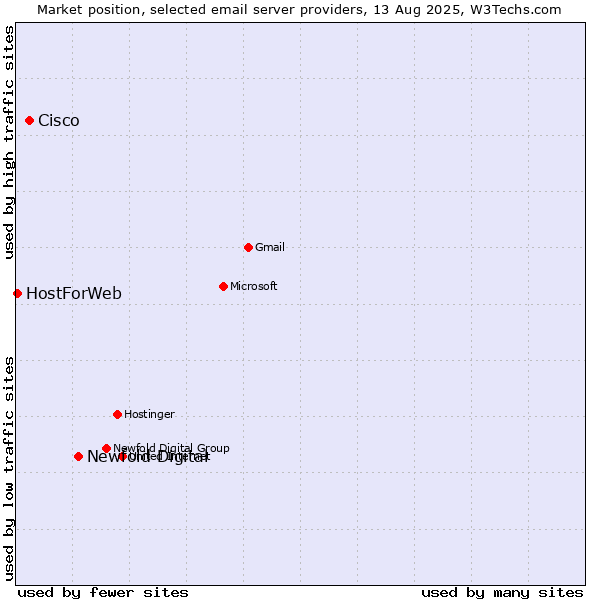 Market position of Newfold Digital vs. Cisco vs. HostForWeb