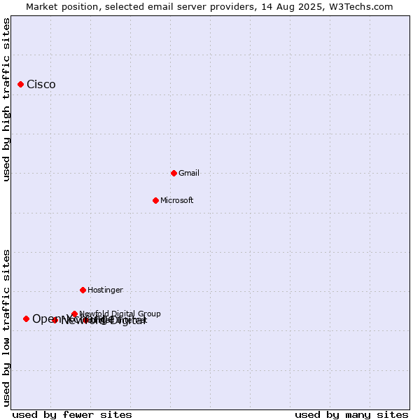 Market position of Newfold Digital vs. Open-Xchange vs. Cisco