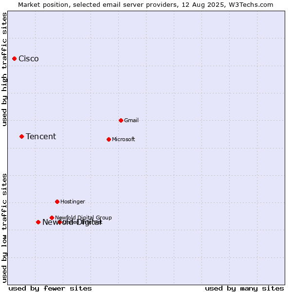 Market position of Newfold Digital vs. Tencent vs. Cisco